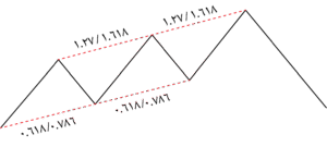 الگوی تری درایو Three Drive Pattern