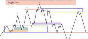 الگوی تری درایو Three Drive Pattern