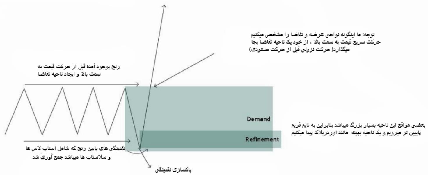 ناحیه تقاضا