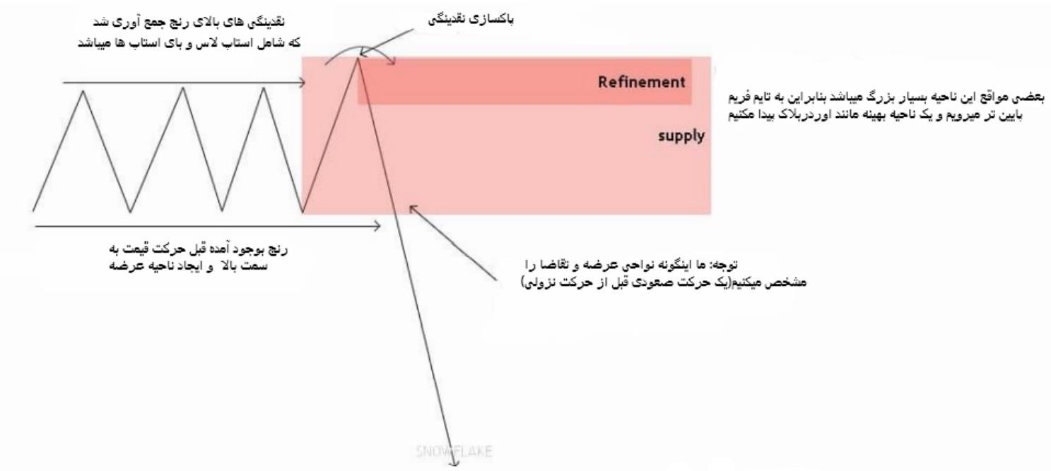 حرکت سریع قیمت به سمت بالا، از خود یک ناحیه تقاضا به جا می گذارد.