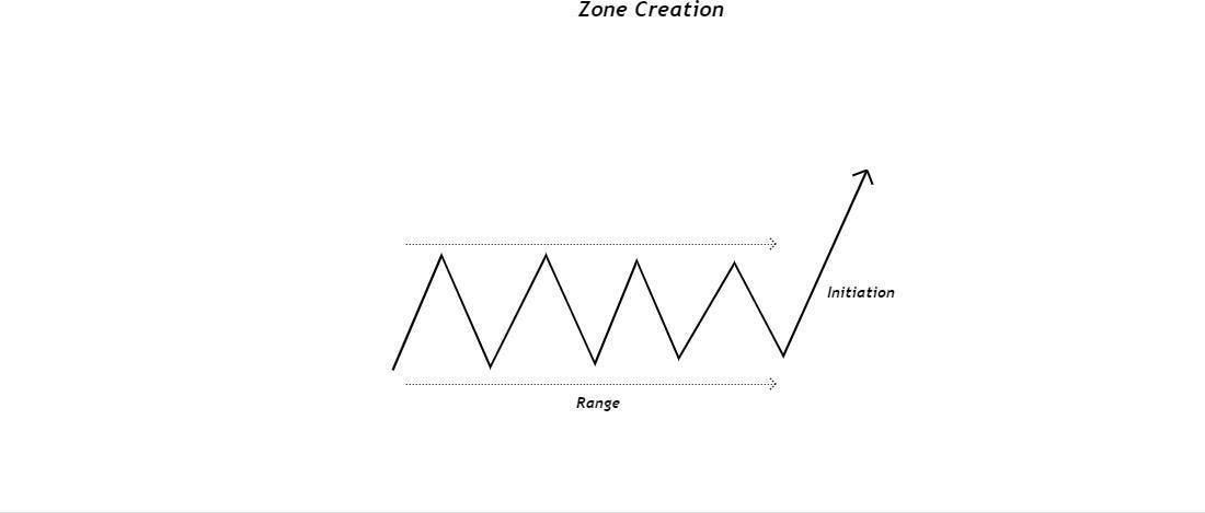 Zone creation