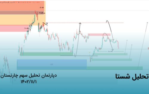 Shasta Stock Analysis