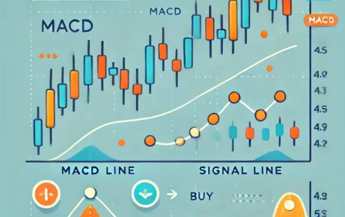 How to Use the MACD Indicator