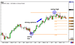 Fibonacci Retracement