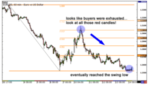 Fibonacci Retracement
