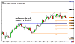 Fibonacci Retracement