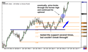 Fibonacci Retracement