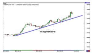 Fibonacci Retracement