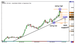 Fibonacci Retracement
