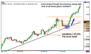 Fibonacci Retracement