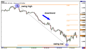 Fibonacci Retracement