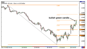 Fibonacci Retracement