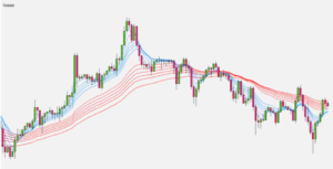 Guppy Multiple Moving Average (GMMA)