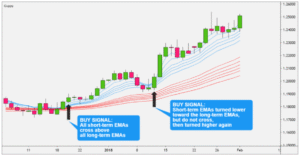 Guppy Multiple Moving Average (GMMA)