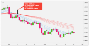 Guppy Multiple Moving Average (GMMA)