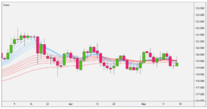 Guppy Multiple Moving Average (GMMA)
