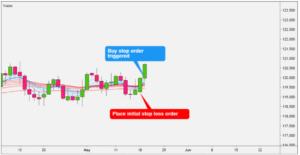 Guppy Multiple Moving Average (GMMA)