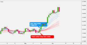 Guppy Multiple Moving Average (GMMA)