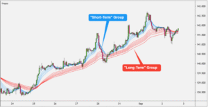 Guppy Multiple Moving Average (GMMA)