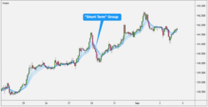 Guppy Multiple Moving Average (GMMA)
