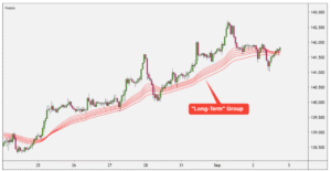 Guppy Multiple Moving Average (GMMA)