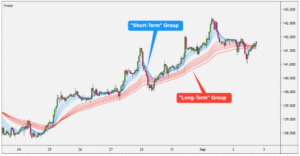 Guppy Multiple Moving Average (GMMA)