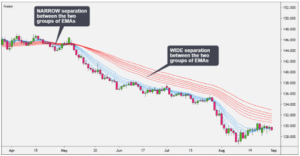 Guppy Multiple Moving Average (GMMA)