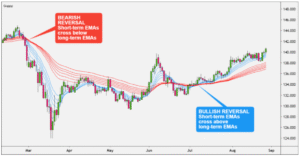 Guppy Multiple Moving Average (GMMA)