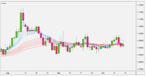 Guppy Multiple Moving Average (GMMA)