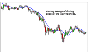 Moving Average and its Type