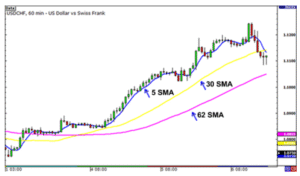 Moving Average and its Type