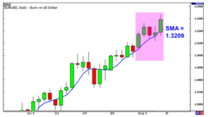 Moving Average and its Type