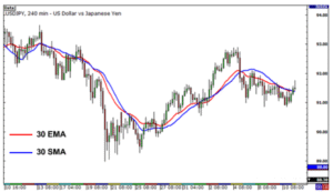 Moving Average and its Type