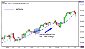 Using Moving Average Crossover to enter trading