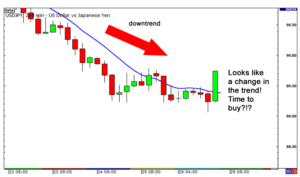 Using Moving Average Crossover to enter trading