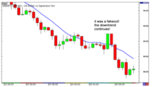 Using Moving Average Crossover to enter trading