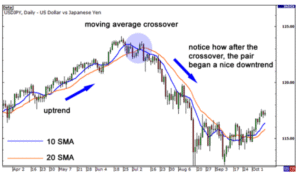 Using Moving Average Crossover to enter trading