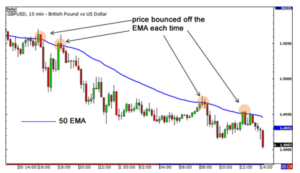 Using Moving Average Crossover to enter trading