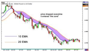 Using Moving Average Crossover to enter trading