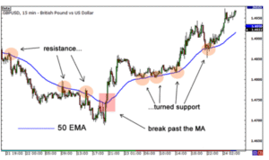Using Moving Average Crossover to enter trading