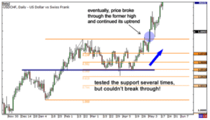 using Fibonacci Extension in forex trading