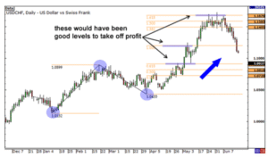 using Fibonacci Extension in forex trading