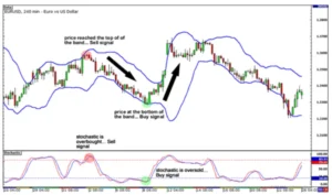 Trading with Multiple Chart Indicators