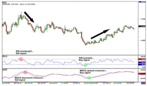 Trading with Multiple Chart Indicators