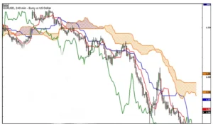 Ichimoku Indicator