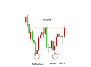 How to Trade Double Top pattern and Double Bottoms