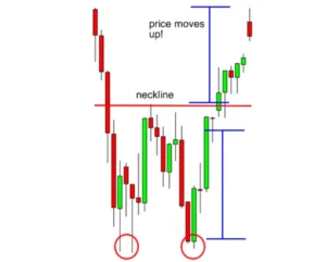 How to Trade Double Top pattern and Double Bottoms