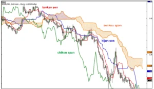 Ichimoku Indicator