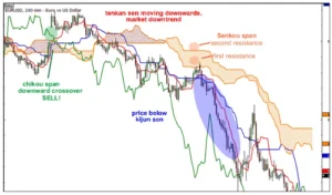 Ichimoku Indicator