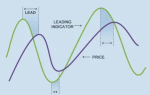 Leading vs. Lagging Indicators